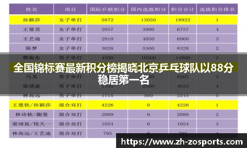全国锦标赛最新积分榜揭晓北京乒乓球队以88分稳居第一名